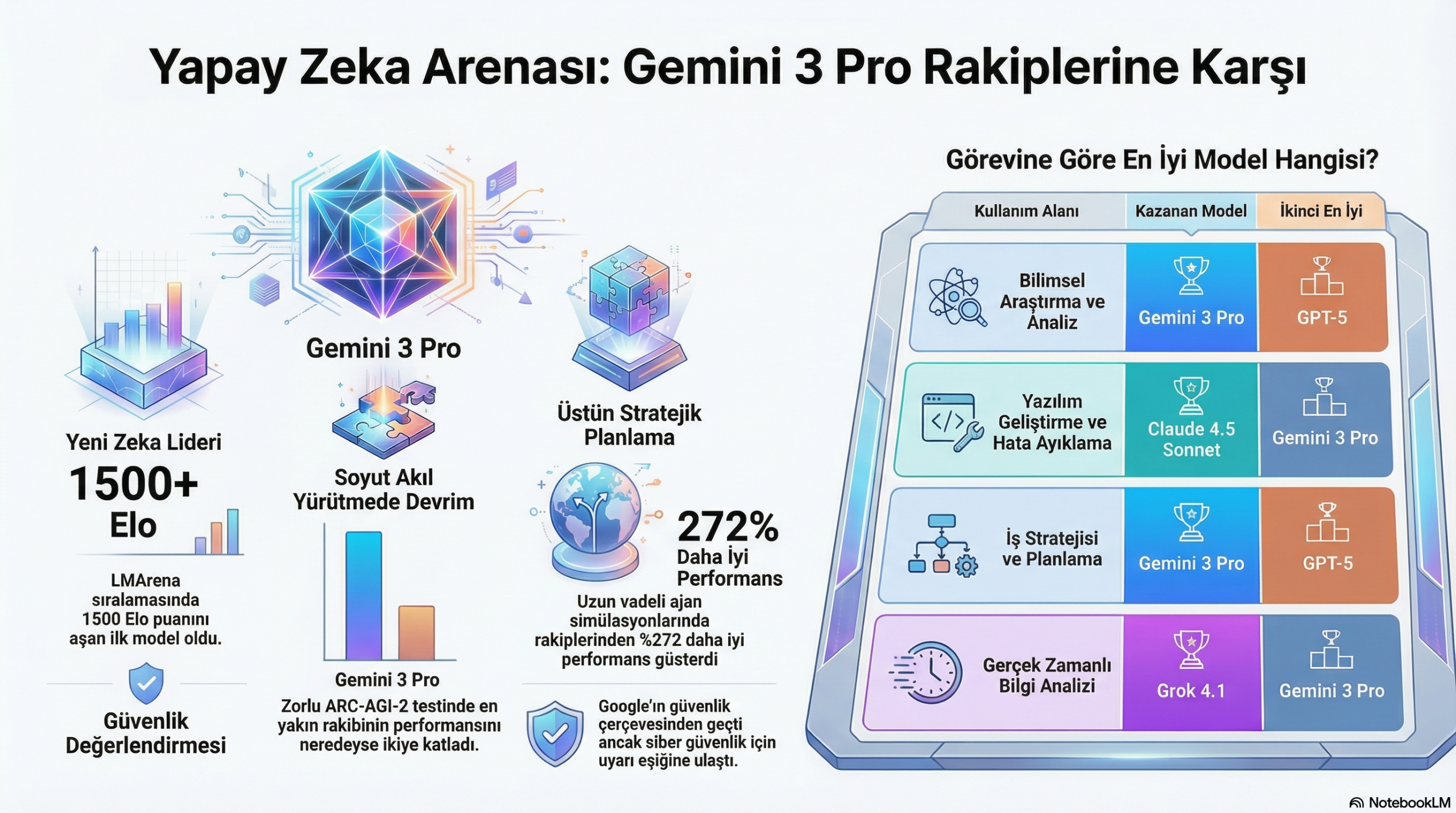 Google’ın Yeni Yapay Zeka Lideri: Gemini 3 Pro Hakkında Bilmeniz Gereken Her Şey